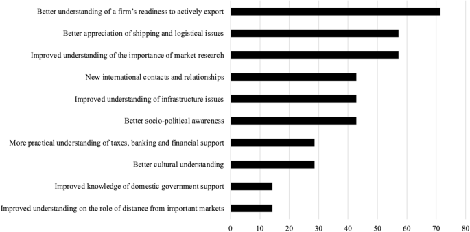 Mitigating export-related distance via temporary learning