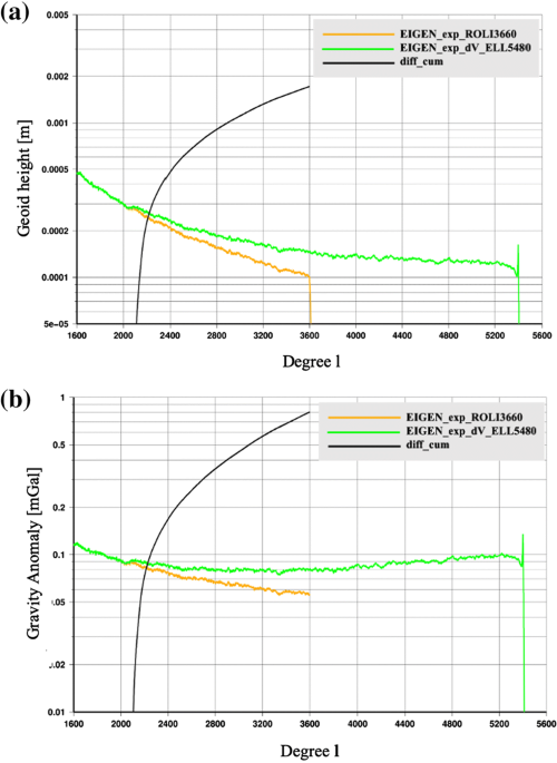 Forward Modeling Research of Gravity Data Offset in North China Region