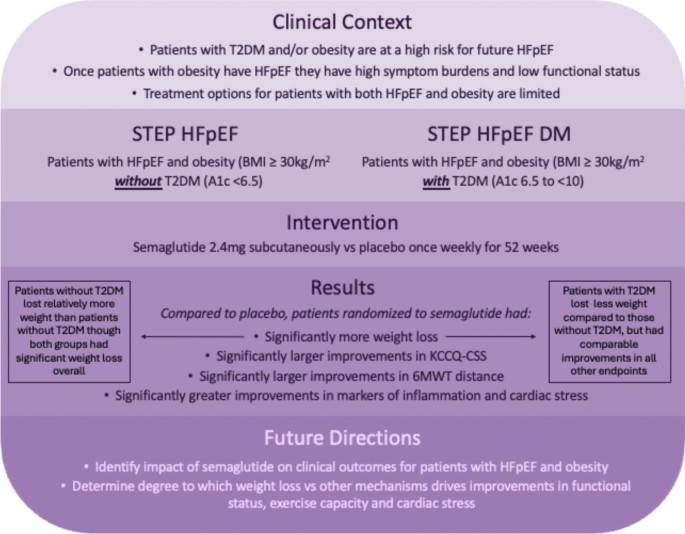 STEP HFpEF DM: a sweet sequel | Heart Failure Reviews