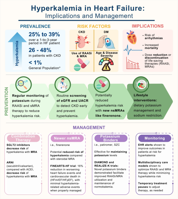 does semaglutide affect potassium levels Hyperkalemia in Heart Failure with Reduced Ejection Fraction: Implications  and Management | Heart Failure Reviews