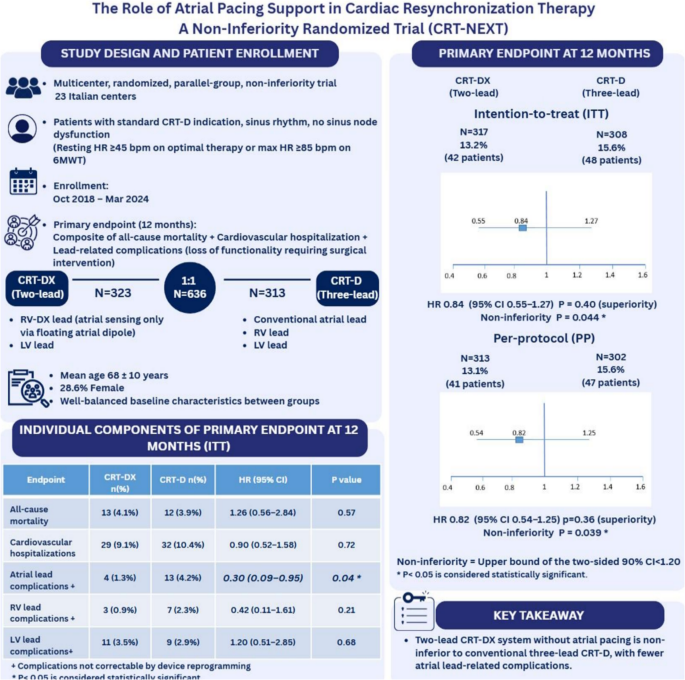 CRT-NEXT Trial: Rethinking Atrial Pacing in Cardiac Resynchronization Therapy - News Directory 3