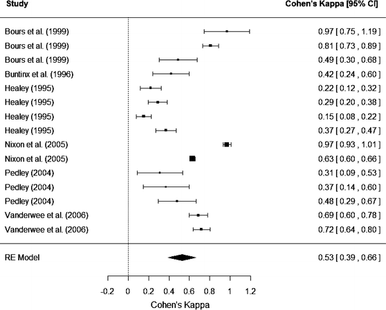 Meta-analysis of Cohen's kappa | Health Services and Outcomes Research  Methodology