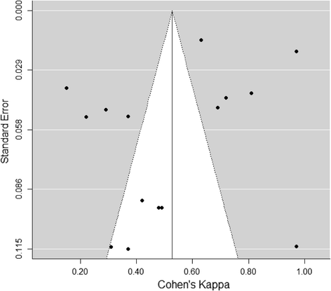 Meta-analysis of Cohen's kappa | Health Services and Outcomes Research  Methodology