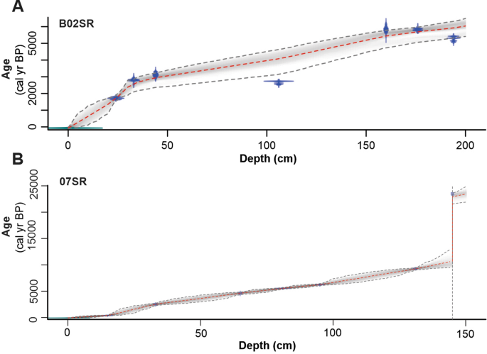 Holocene stratigraphic evolution of saline lakes in Nhecolândia