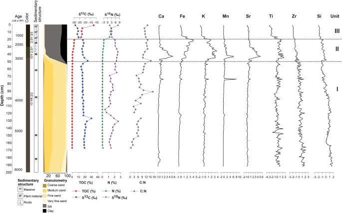 Holocene stratigraphic evolution of saline lakes in Nhecolândia