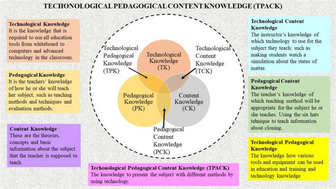 Social software in Higher Education: Pedagogical Models and
