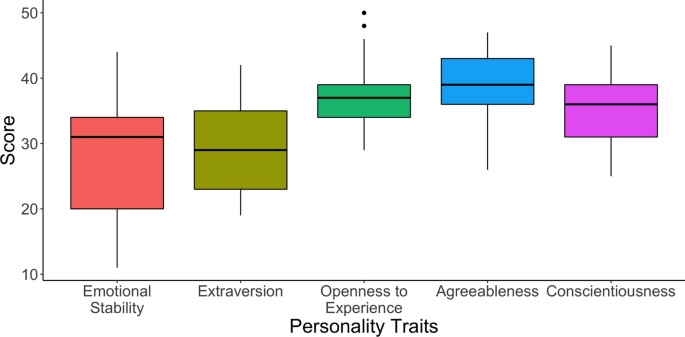 Summary of availability of psychometric test data 198 199