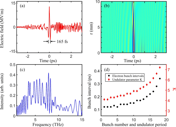 Effect of Finite Pulse Length and Laser Frequency Chirp on HGHG and EEHG  Seeding - UNT Digital Library