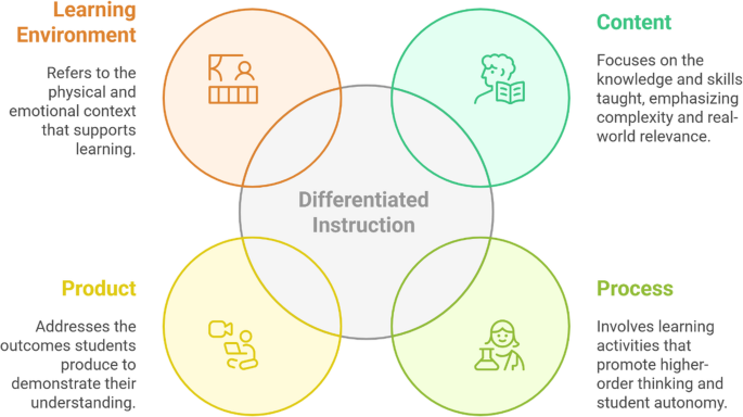 Development of Differentiated Teaching Behavior Scale in STEM Education for Gifted Students: An Assessment Tool Development Study - International Journal of Science and Mathematics Education