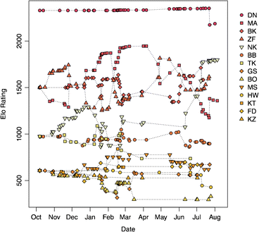 Elo-ratings of the highest-ranking individuals of the study group in