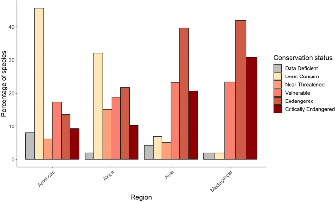 Factors influencing terrestriality in primates of the Americas and  Madagascar