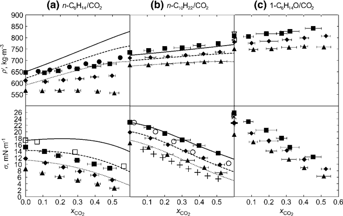 Molecular Dynamics Simulations Study on the Shear Viscosity, Density, and  Equilibrium Interfacial Tensions of CO2 + Brines and Brines + CO2 +  n-Decane Systems