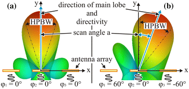 Position Tracking for Passive UHF RFID Tags with the Aid of a Scanned Array