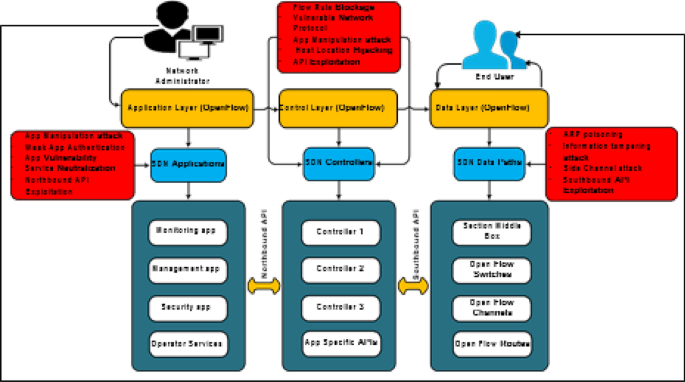 Validating User Flows to Protect Software Defined Network Environments