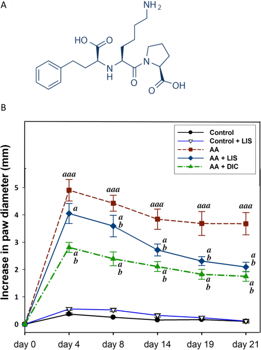 glutathione and lisinopril Glutathione-S-Transferases as Potential Targets for Modulation of Nitric Oxide-Mediated Vasodilation GPX1 (Glutathione Peroxidase, GSHPx) Gene