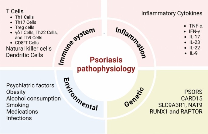 Targeting psoriatic inflammation with natural compounds: mechanistic insights and therapeutic promise | Inflammopharmacology | Springer Nature Link Targeting psoriatic inflammation with natural compounds: mechanistic insights and therapeutic promise | Inflammopharmacology | Springer Nature Link