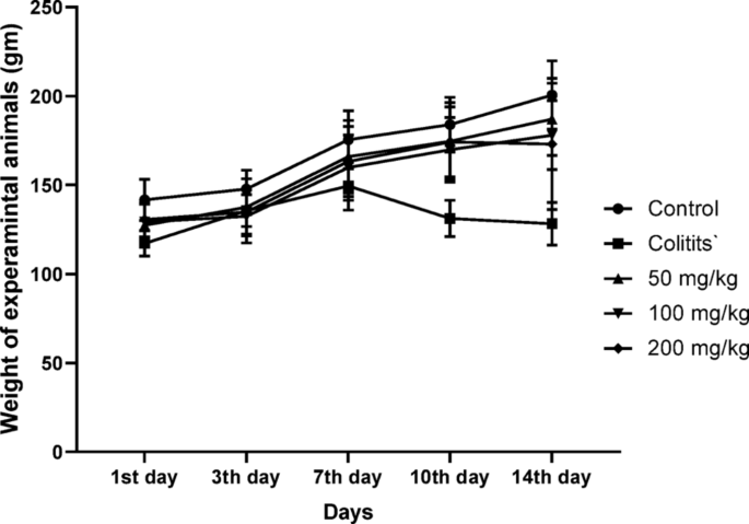Exploring the novel ameliorative effect of date palm pollen extract in inflammatory bowel disease