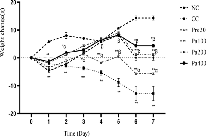 Properties of Persea americana Mill (Lauraceae) kernels aqueous extract on acetic acid-induced ulcerative colitis in rats