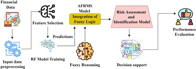 A hybrid framework integrating fuzzy logic and artificial intelligence for  corporate financial management and risk prediction | Discover Computing |  Springer Nature Link