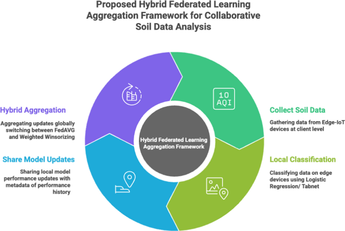 Hybrid Winsorized Federated Averaging for robust soil quality classification across distributed agricultural IoT networks - Discover Computing