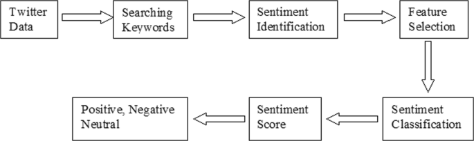 Algorithmic Trading with Twitter Sentiment Analysis