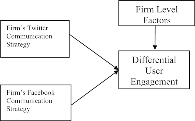 Cross-platform communication and context: assessing social media