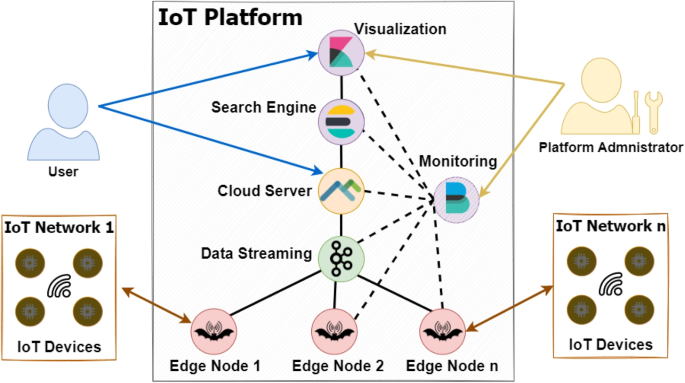 Monitoring Framework for the Performance Evaluation of an IoT Platform with  Elasticsearch and Apache Kafka | Information Systems Frontiers