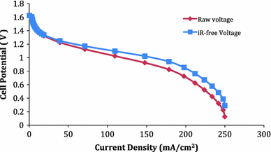 Polarization curve analysis of all-vanadium redox flow batteries