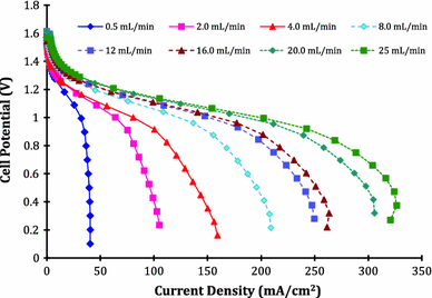 Polarization curve analysis of all-vanadium redox flow batteries