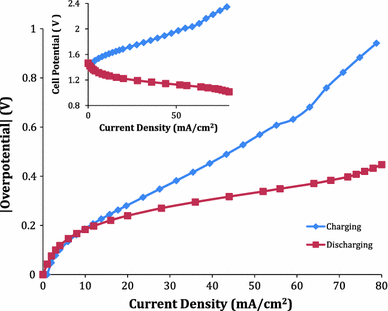 Polarization curve analysis of all-vanadium redox flow batteries | Journal  of Applied Electrochemistry