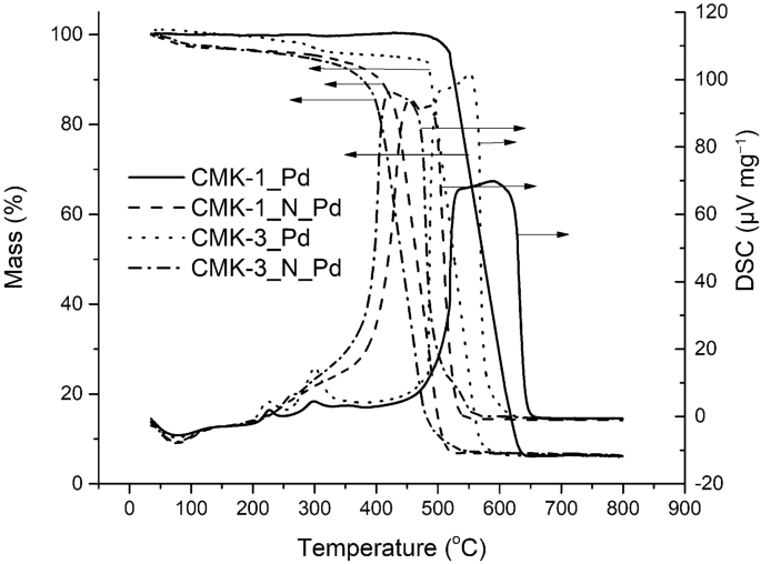 Palladium-containing catalysts based on mesostructured material of the cmk  type in the reaction of oxygen electroreduction