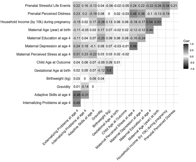 Associations Between Maternal Stressful Life Events and Perceived