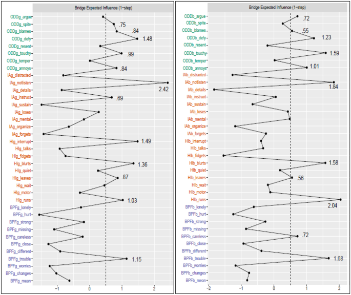 ADHD and (BPD) Co-Occurrence