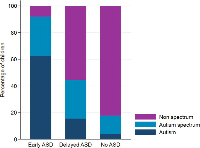 Frequency and (percentage) of children with language delay at 22, 30