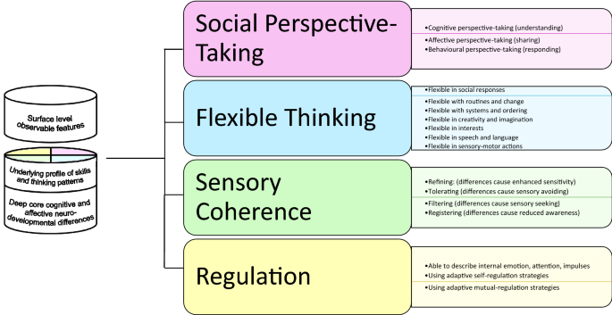 Cognitive profiles of children with autism spectrum disorder with  parent-reported extraordinary talents and personal strengths