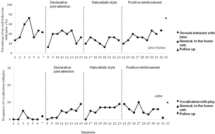 Applying a Parent Training Program in a Naturalistic Behavior Analytic  Context to Improve Attachment in Children with ASD