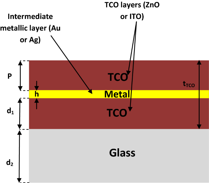 Why does the extra thin layer of metal become transparent? - Quora