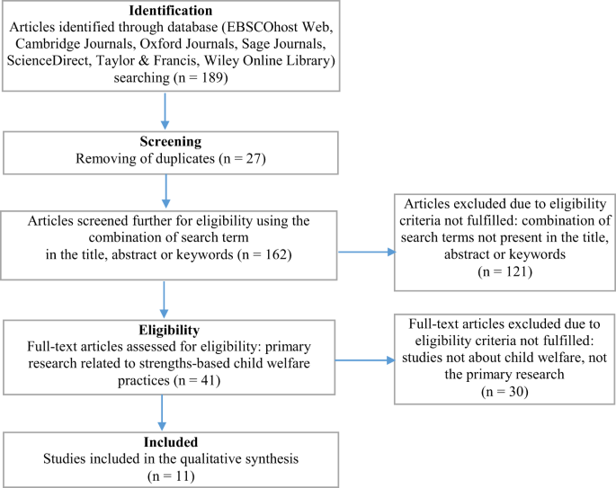 Strengths-Based Practice in Child Welfare: A Systematic Literature Review