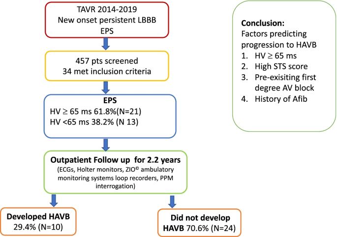 Incidence and predictors of developing high-degree AV block in patients