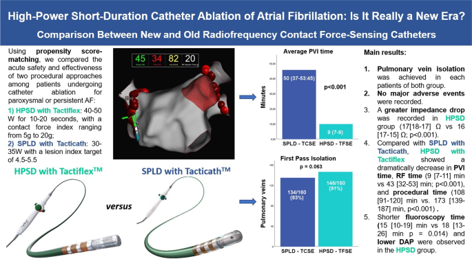 High-power short-duration catheter ablation of atrial fibrillation: is it  really a new era? Comparison between new and old radiofrequency contact  force–sensing catheters