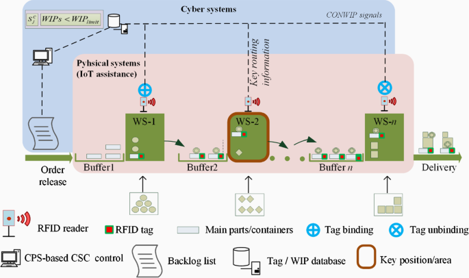 A cyber-physical system deployment based on pull strategies for  one-of-a-kind production with limited resources