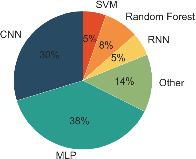 PDF) Benchmarking Machine Learning Solutions in Production