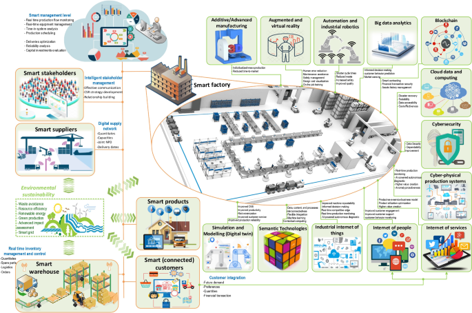 Machine learning tools in production engineering  The International  Journal of Advanced Manufacturing Technology