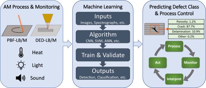 Machine learning tools in production engineering  The International  Journal of Advanced Manufacturing Technology