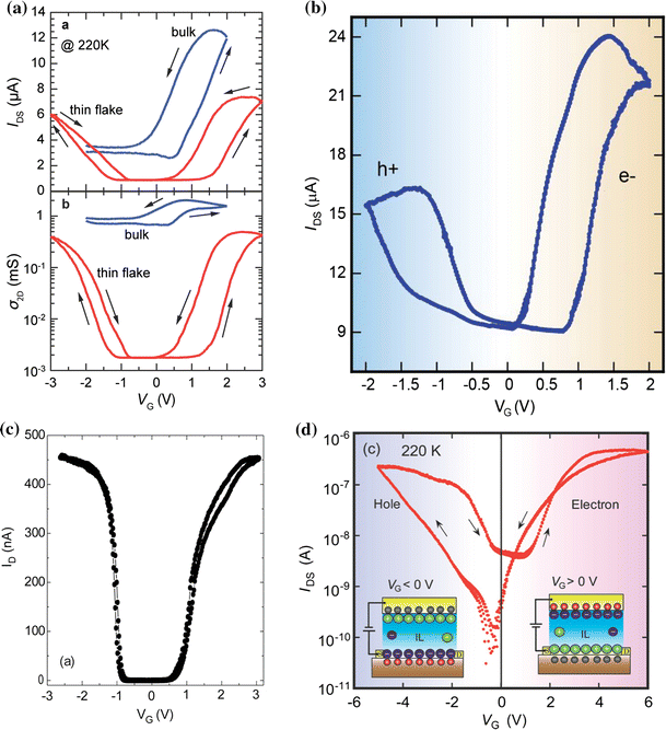 Electric-double-layer field-effect transistors with ionic liquids