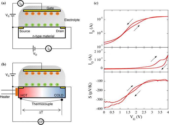 Electric double-layer transistors: a review of recent progress