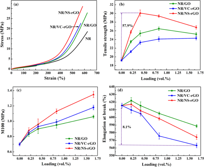 Preparation of a natural rubber with high thermal conductivity, low heat  generation and strong interfacial interaction by using NS-modified graphene  oxide | Journal of Materials Science