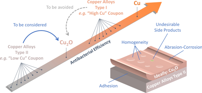 Adding Iron into Copper Alloys: Properties and Advantages