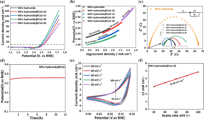 Non‐Kinetic Effects Convolute Activity and Tafel Analysis for the Alkaline  Oxygen Evolution Reaction on NiFeOOH Electrocatalysts - Heijden - 2023 -  Angewandte Chemie International Edition - Wiley Online Library