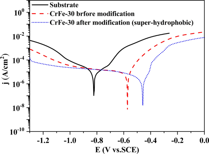 https://media.springernature.com/m685/springer-static/image/art%3A10.1007%2Fs10853-022-07724-5/MediaObjects/10853_2022_7724_Fig12_HTML.png